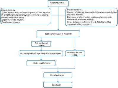 Establishment and validation of a predictive nomogram for gestational diabetes mellitus during early pregnancy term: A retrospective study